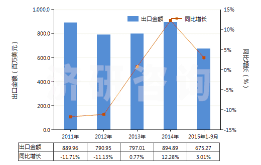 2011-2015年9月中國其他抗菌素(HS29419090)出口總額及增速統(tǒng)計